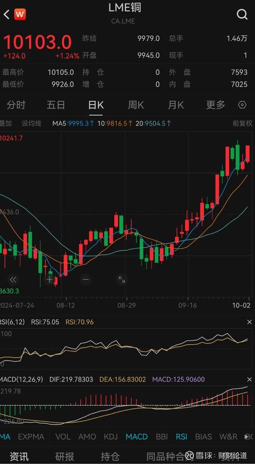 铜价走势分析_有啥好的股票_证金重仓铜企投资机会