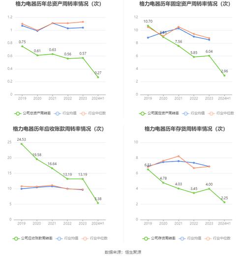 格力电器营收净利润增长分析_格力电器2024年半年报_格力电器价量关系分析
