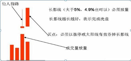 仙人指路K线形态_庄家抬轿黄金_强势洗盘震仓识别