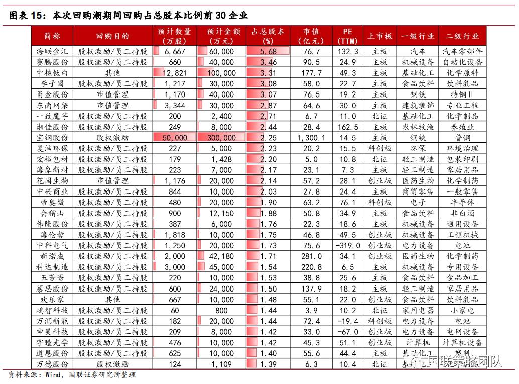 上市公司的股本_ 市场估值下行回购热潮 _上市公司股份回购 