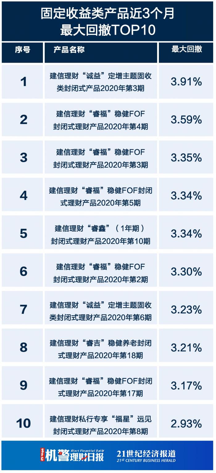 南财理财通：近3个月银行理财净值增长率及最大回撤TOP10，建信理财独占鳌头