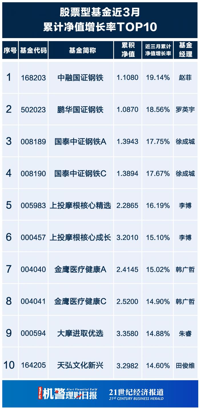 理财邦怎么样_南财理财通理财风云榜今日银行理财净值增长率TOP10_南财理财通基金风云榜基金近3月累计净值增长率TOP10
