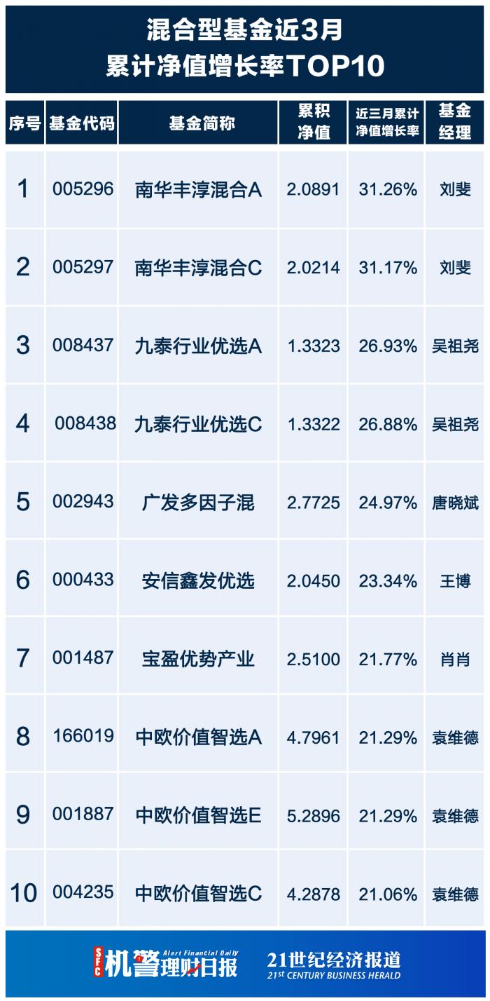 南财理财通理财风云榜今日银行理财净值增长率TOP10_南财理财通基金风云榜基金近3月累计净值增长率TOP10_理财邦怎么样