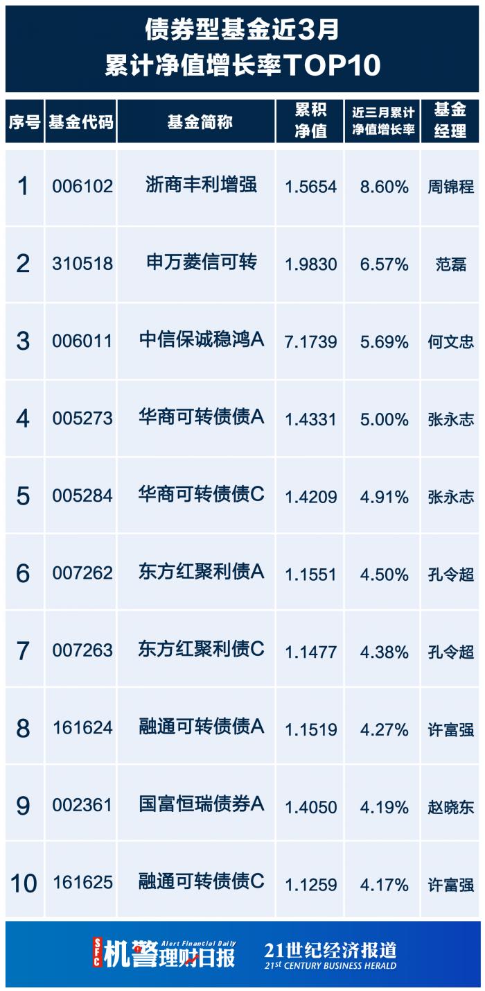 南财理财通基金风云榜基金近3月累计净值增长率TOP10_理财邦怎么样_南财理财通理财风云榜今日银行理财净值增长率TOP10