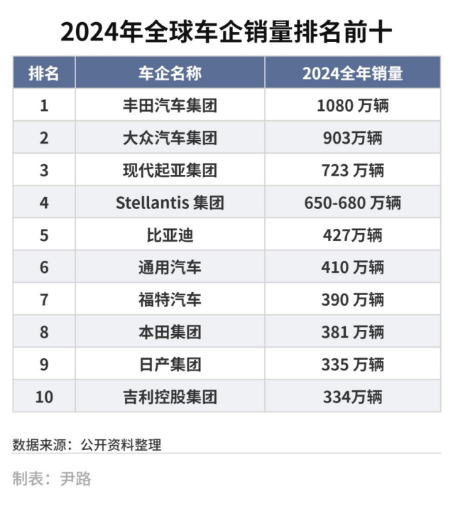2024全球车企销量排名：两家中国车企跻身前十，负债风险几何？