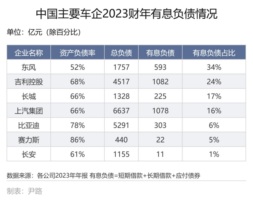 高负债原因分析_资产非流动负债率高好低好_中国车企负债风险