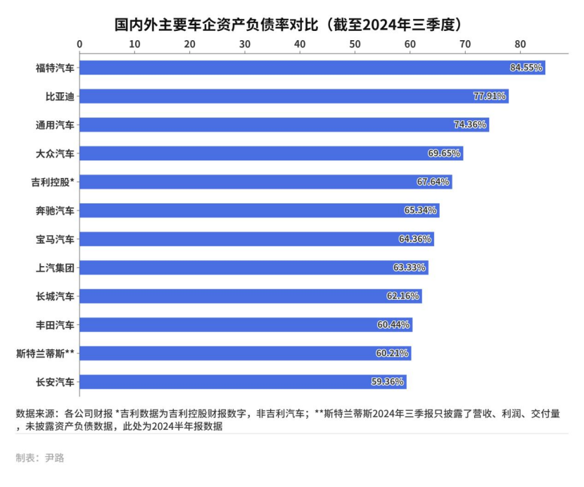高负债原因分析_资产非流动负债率高好低好_中国车企负债风险