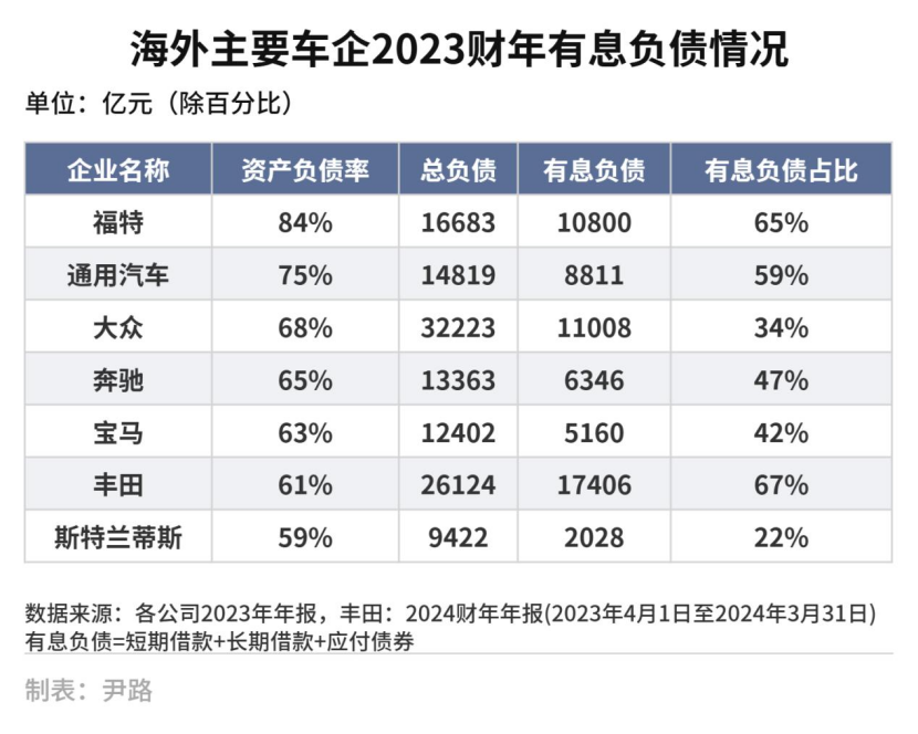 资产非流动负债率高好低好_高负债原因分析_中国车企负债风险