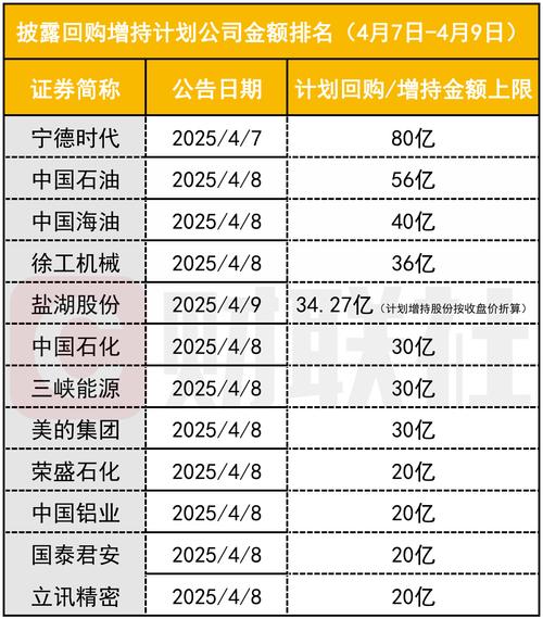 真金白银看好中国资产！A股回购增持潮起，超百家上市公司密集行动
