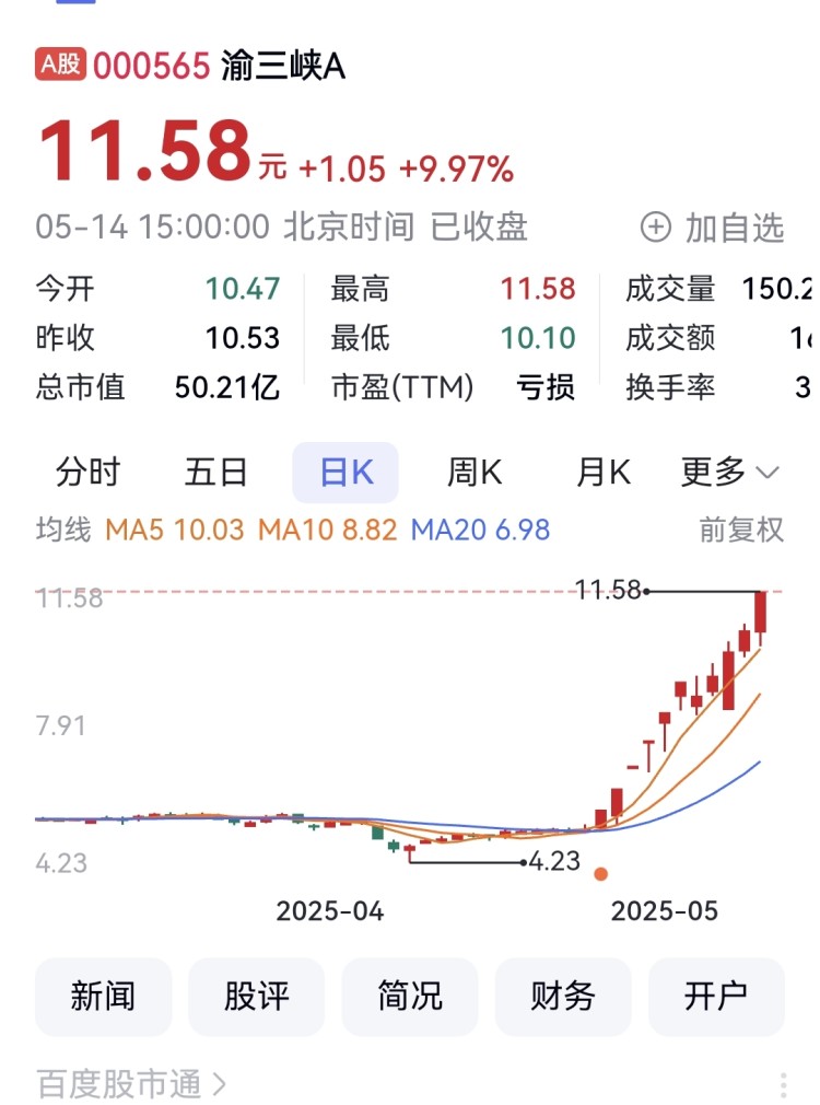 渝三峡A涨停分析_重庆A股上市公司涨幅排名_深圳惠程股票行情