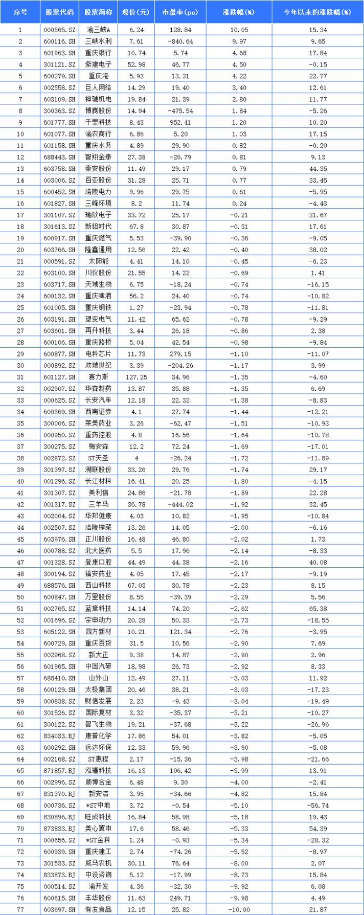 渝三峡A涨停分析_深圳惠程股票行情_重庆A股上市公司涨幅排名