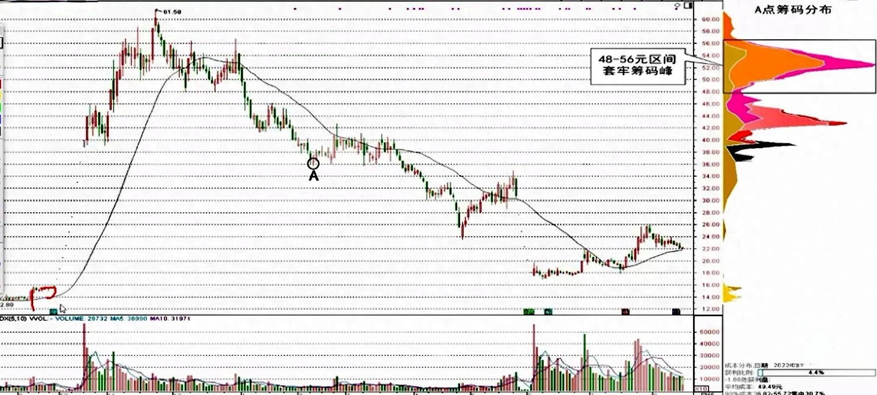 底部连续放量不涨_筹码分布选股技巧_上峰不移下跌不止口诀