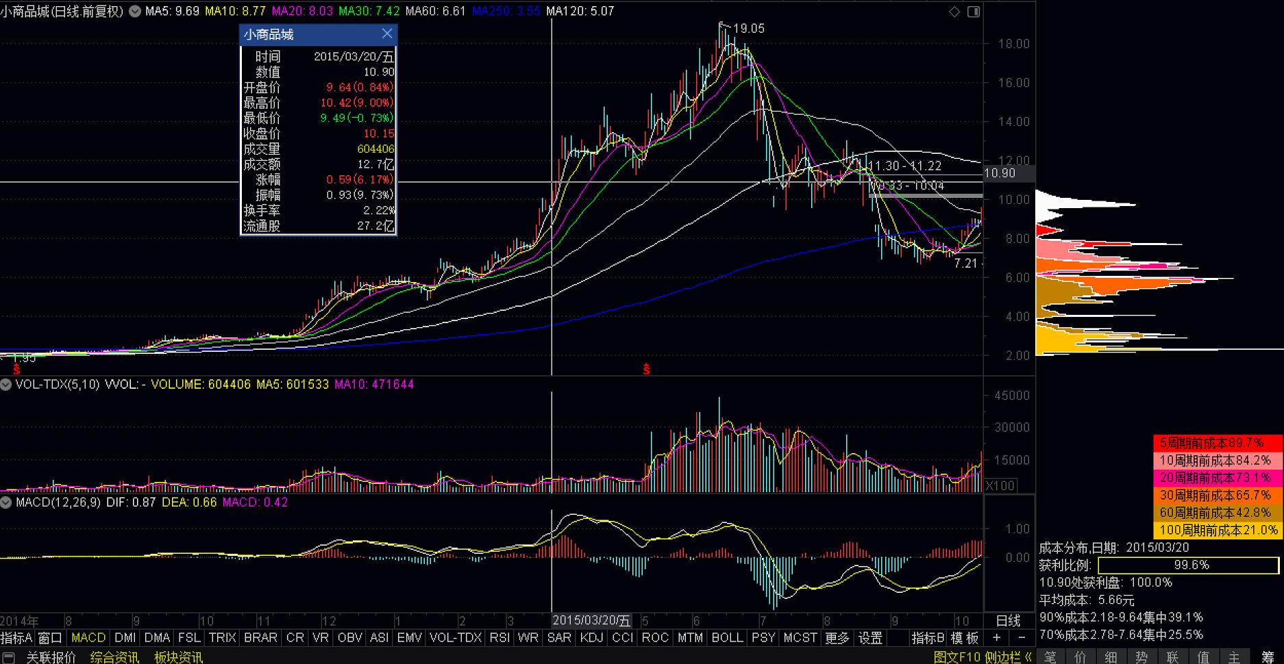 上峰不移下跌不止口诀_筹码分布选股技巧_底部连续放量不涨