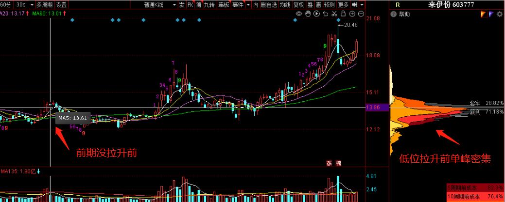 上峰不移下跌不止口诀_筹码分布选股技巧_底部连续放量不涨