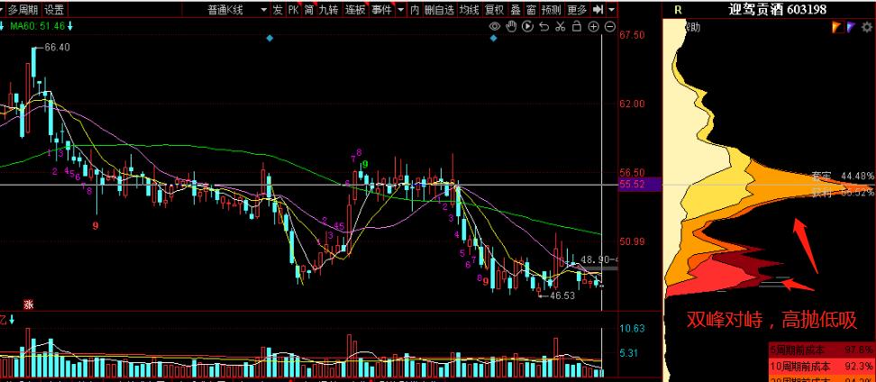 底部连续放量不涨_上峰不移下跌不止口诀_筹码分布选股技巧