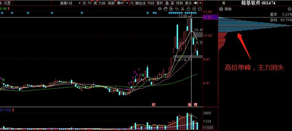 上峰不移下跌不止口诀_底部连续放量不涨_筹码分布选股技巧