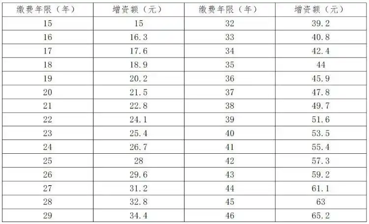 济南市社保中心：2021 年 1 月 1 日起调整退休人员基本养老金