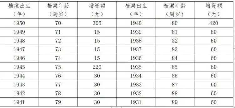 济南市退休人员养老金调整 __山东企业退休人员涨工资最新消息