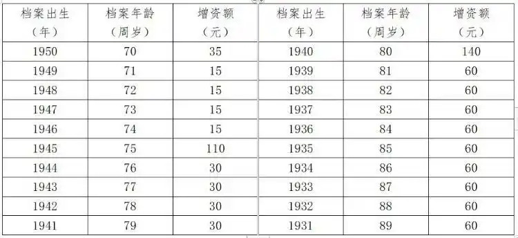 山东企业退休人员涨工资最新消息_ 济南市退休人员养老金调整 _