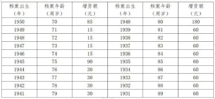 山东企业退休人员涨工资最新消息__ 济南市退休人员养老金调整 