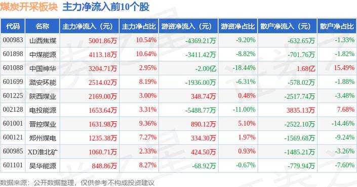 截至2024年4月10日收盘，冀中能源股价上涨，资金流向如何？