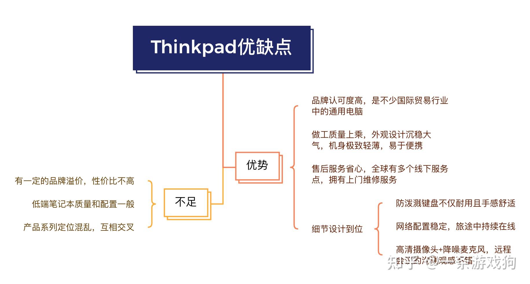 thinkpad s1 yoga如何屏幕旋转 Thinkpad为何受青睐？系列产品有哪些？优缺点又是啥？