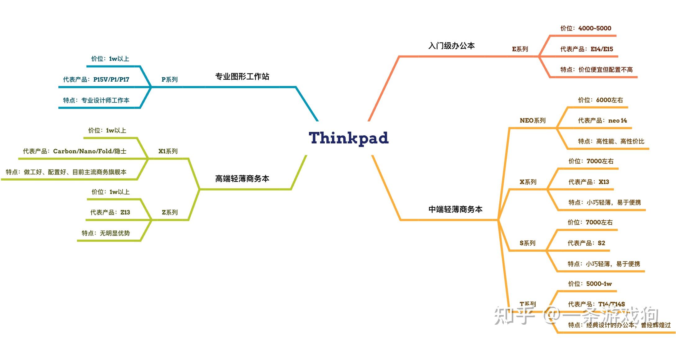 thinkpad s1 yoga如何屏幕旋转_Thinkpad系列笔记本_Thinkpad性价比分析