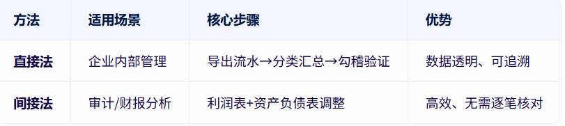 直接法编制现金流量表_现金流量表编制步骤_控股子公司经营性现金流量表