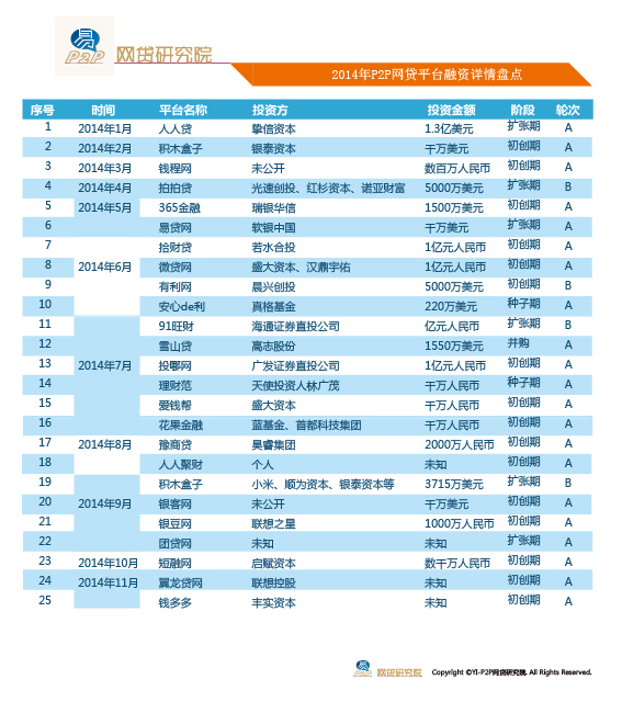 2014年各路资本涌入P2P行业，营销势头有多猛？