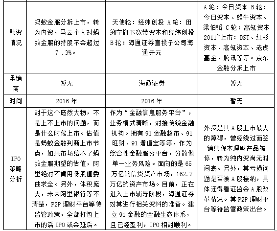 o2o理财平台有哪些_P2P行业资本背景分析_P2P平台兜底政策研究