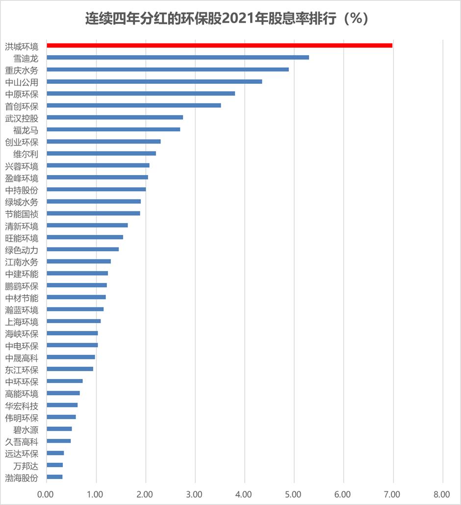 洪城环境低估值高股息率投资价值分析_环保股票有那些_环保政策利好推动水治理固废处理行业