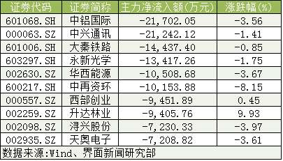 资金净流入 股价下跌_市场量能放大主力资金流入_9月19日沪深两市行情分析