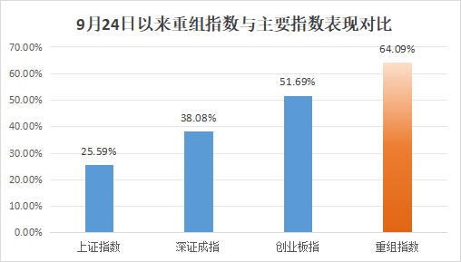 政策与A股助力，并购重组受捧，相关股票涨势创近年最佳