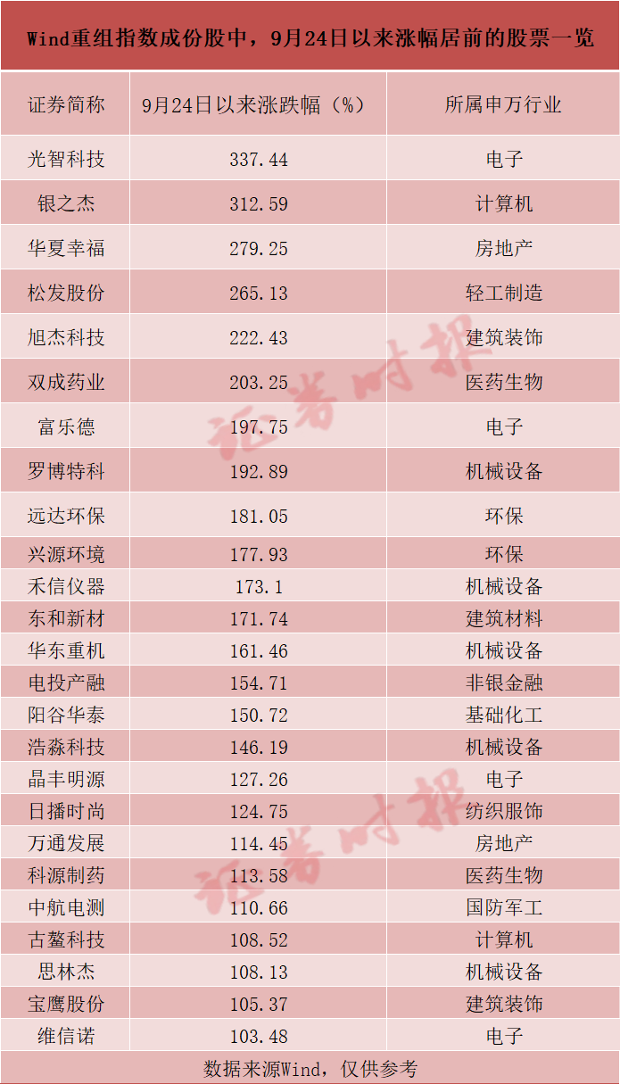 股票重组进展公告是利好吗_Wind重组指数涨幅_A股市场并购重组涨幅