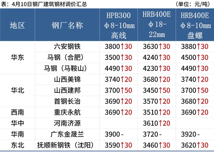 3月21日钢材期现市场价格多数上涨，四大品种情况如何？