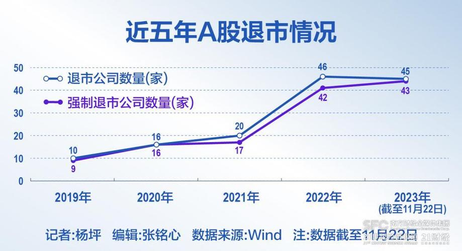 上市公司退市制度意义重大，2022年退市数量创新高