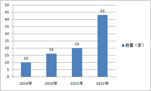 上市公司退市新规_2022年退市数量分析_上市公司退市管理层有没有处罚