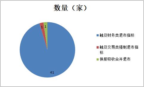上市公司退市新规_上市公司退市管理层有没有处罚_2022年退市数量分析