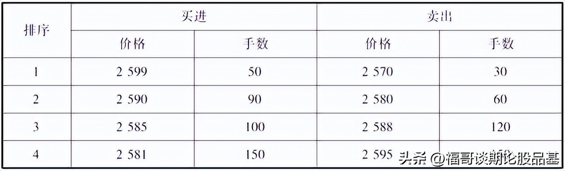 期货五价二量解释_开盘前竞价交易是什么意思_期货开盘价收盘价区别