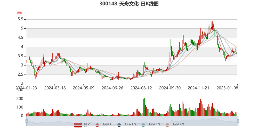 天舟文化上半年净利润超 1.1 亿！未来战略布局三大板块？