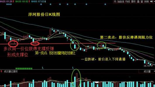 技术解盘放量跌破支撑位_底部连续放量不涨_卖股五大秘诀