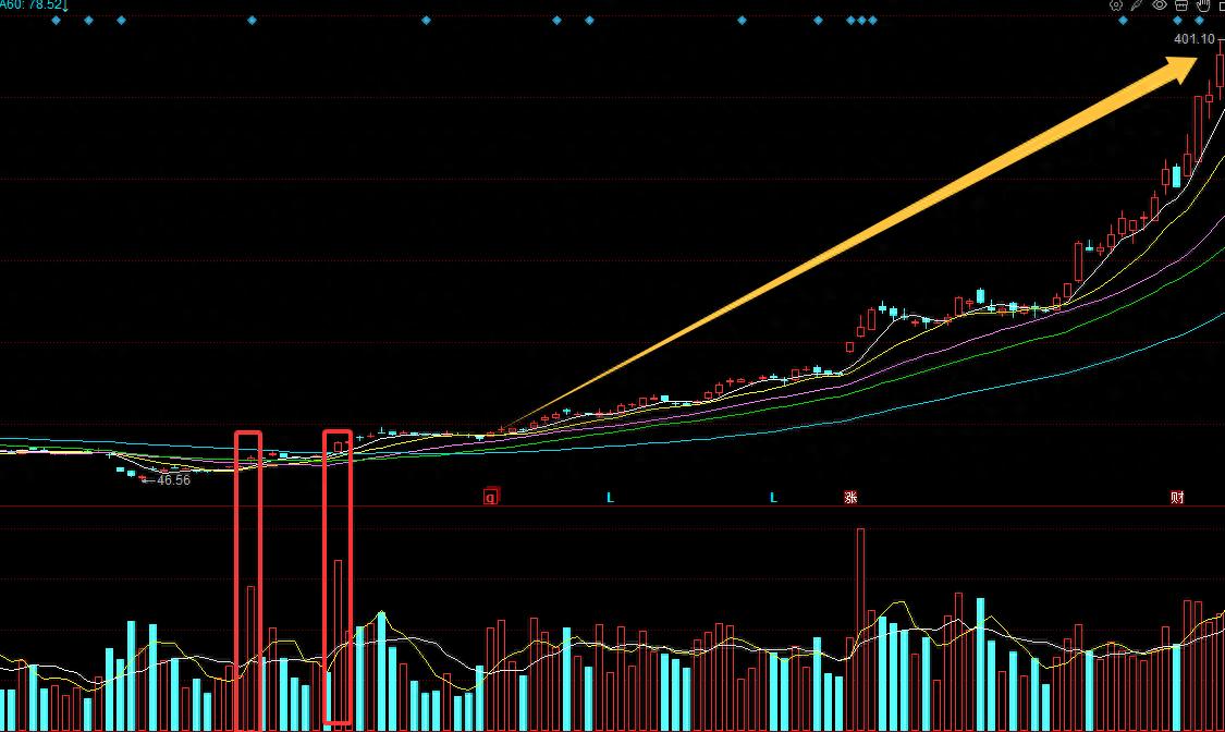 底部连续放量股价却不涨？看懂主力意图，抓住二次启动机会