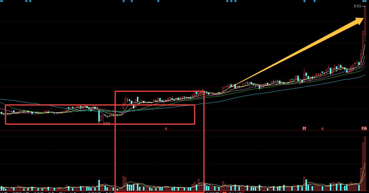 底部连续放量不涨_底部巨量二次启动战法_识别主力吸筹洗盘