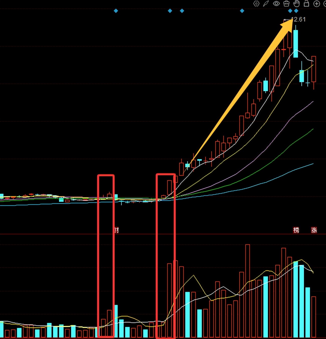 识别主力吸筹洗盘_底部连续放量不涨_底部巨量二次启动战法