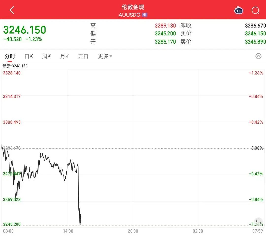 黄金价格走势行情问题提问_贵金属板块走势分析_国际金价下跌