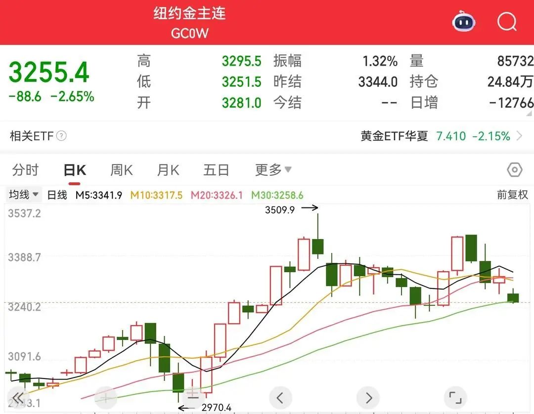 贵金属板块走势分析_国际金价下跌_黄金价格走势行情问题提问