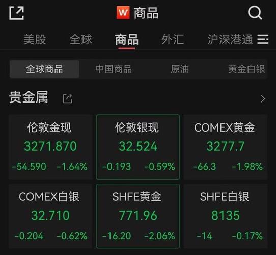 黄金价格走势行情问题提问_国际金价下跌_贵金属板块走势分析