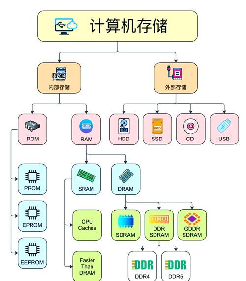 计算机存储器类型大揭秘：易失性与非易失性存储器详解