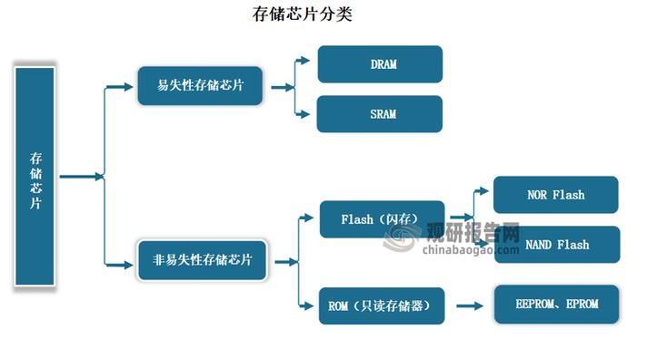 存储器详细的分类_易失性存储器与非易失性存储器_计算机存储器类型