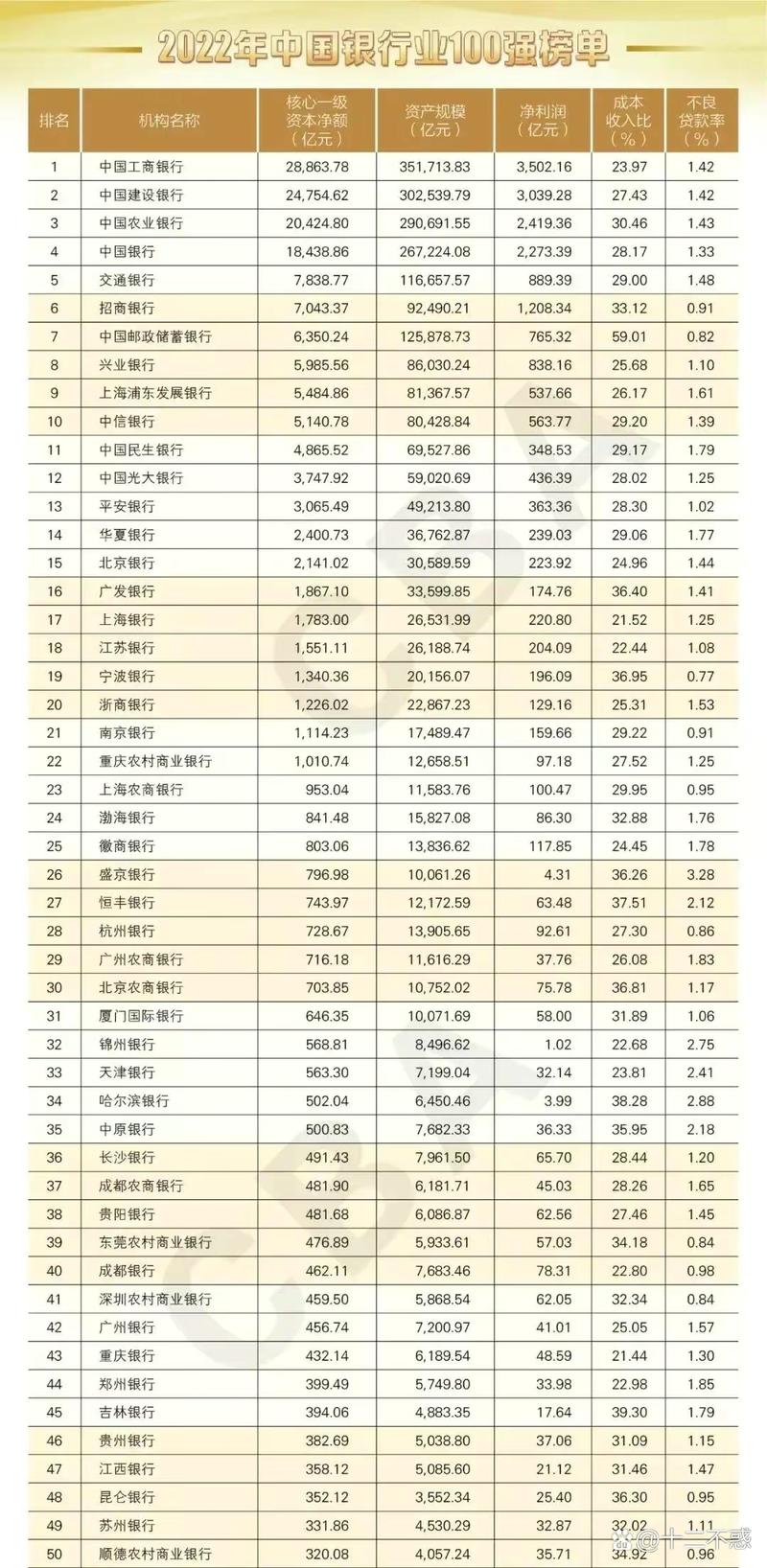 廊坊银行登2020年中国银行业100强榜单，排名上升6名